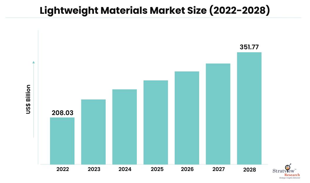 Lightweight Materials Market Size & Forecast